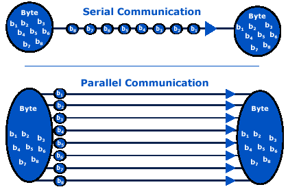 Serial programming vs parallel programming in hindi
