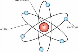 परमाणु संरचना structure of atom in hindi