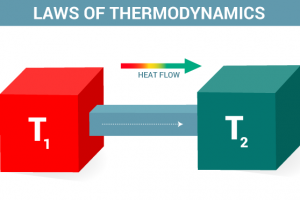 उष्मागतिकी का दूसरा नियम 2nd law of thermodynamics in hindi