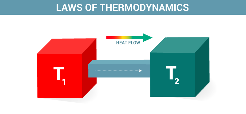 उष्मागतिकी का दूसरा नियम 2nd law of thermodynamics in hindi