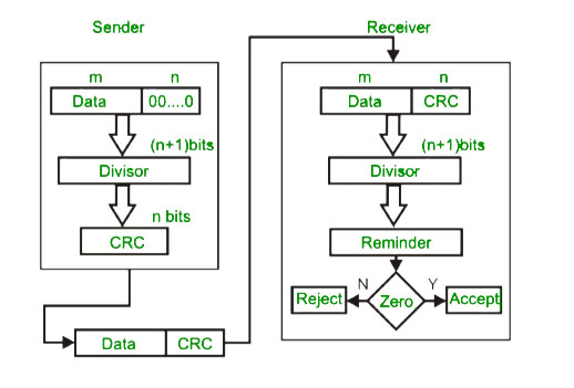 एरर डिटेक्शन क्या है? पूरी प्रक्रिया, प्रकार error detection in hindi