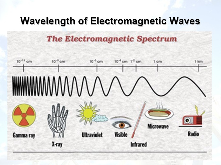 electromagnetic spectrum and microwave in hindi