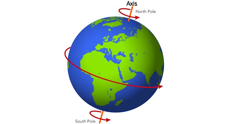 पृथ्वी का घूर्णन rotation of earth in hindi
