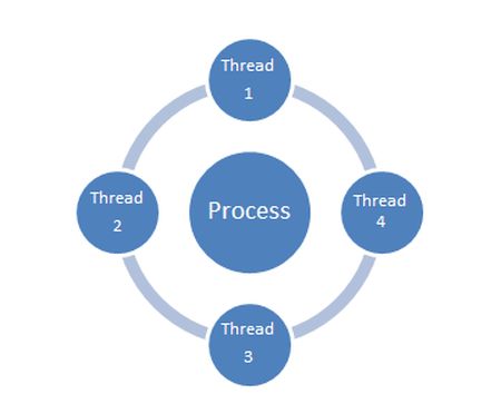 multithreading models in operating system in hindi