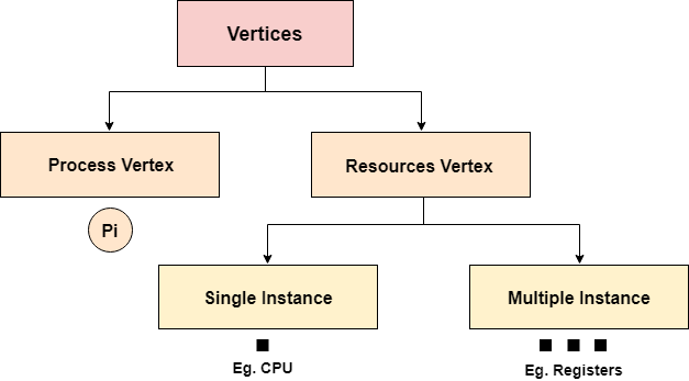 resource allocation graph in operating system in hindi