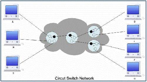 कंप्यूटर नेटवर्क में सर्किट स्विचिंग circuit switching in hindi, computer networks