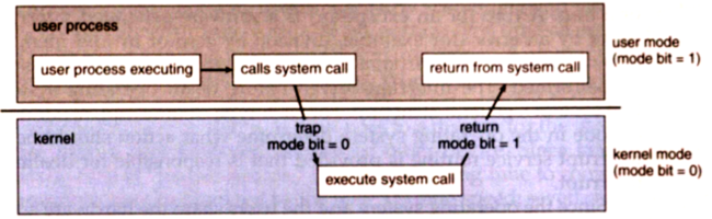 Return bit. System Calls read().