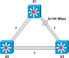 EtherChannel और उसके प्रोटोकॉल्स