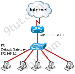 हॉट स्टैंडबाई राऊटर प्रोटोकॉल्स (HSRP) क्या है? hot standby router protocol in hindi, configuration, computer network