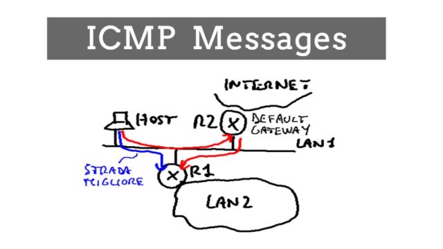 इन्टरनेट कण्ट्रोल मैसेज प्रोटोकॉल icmp in hindi, explain, definition, computer network