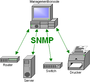 सिंपल मैनेजमेंट नेटवर्क प्रोटोकॉल snmp in hindi