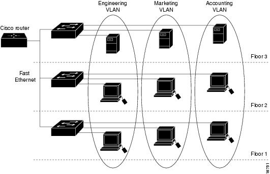 vlan या वर्चुअल lan क्या है? vlan in computer network in hindi, configuration, tutorial, definition