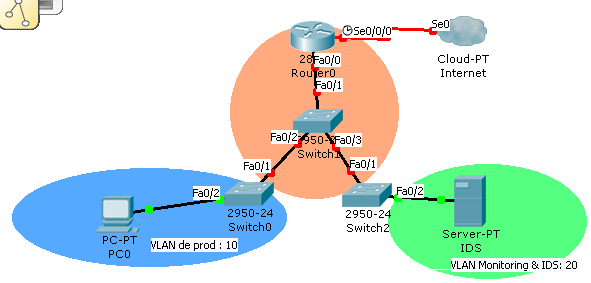 कंप्यूटर नेटवर्क में इंटर vlan routing in hindi