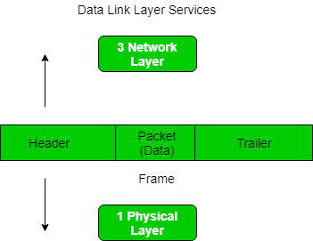 डाटा लिंक लेयर data link layer in hindi