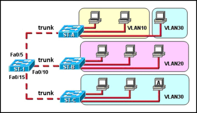 VLAN में डायनामिक ट्रंक प्रोटोकॉल dynamic trunking protocol in hindi, computer networks