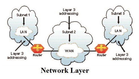 नेटवर्क लेयर में फ्रेगमेंटेशन fragmentation in hindi, network layer in computer network