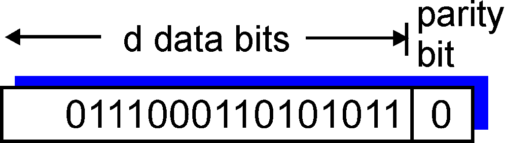 कंप्यूटर नेटवर्क में पैरिटी बिट्स hamming code in hindi, parity bits