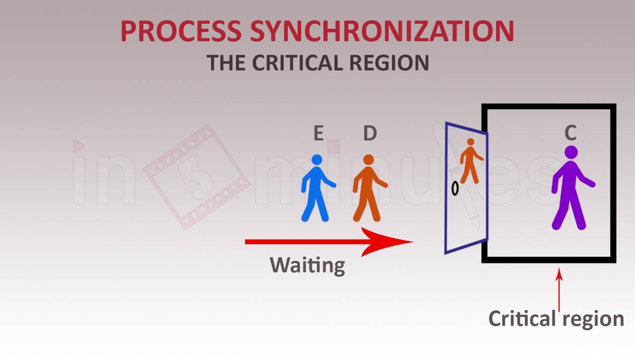 Process Synchronization in hindi, operating system, meaning