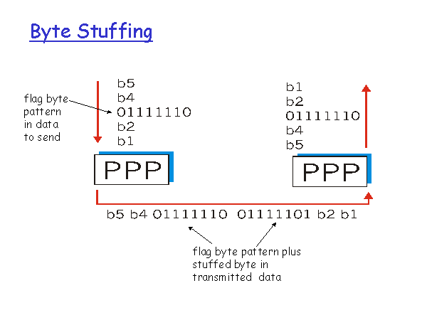 बाइट stuffing क्या है? byte stuffing in hindi, computer network