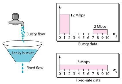 कंप्यूटर नेटवर्क में लीकी बकेट अल्गोरिथम leaky bucket algorithm in hindi, in networking, computer network