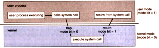 operating system call in hindi