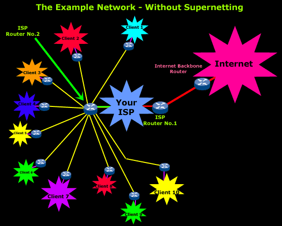 कंप्यूटर नेटवर्क में सुपरनेटिंग की प्रक्रिया supernetting in hindi, computer networks, example