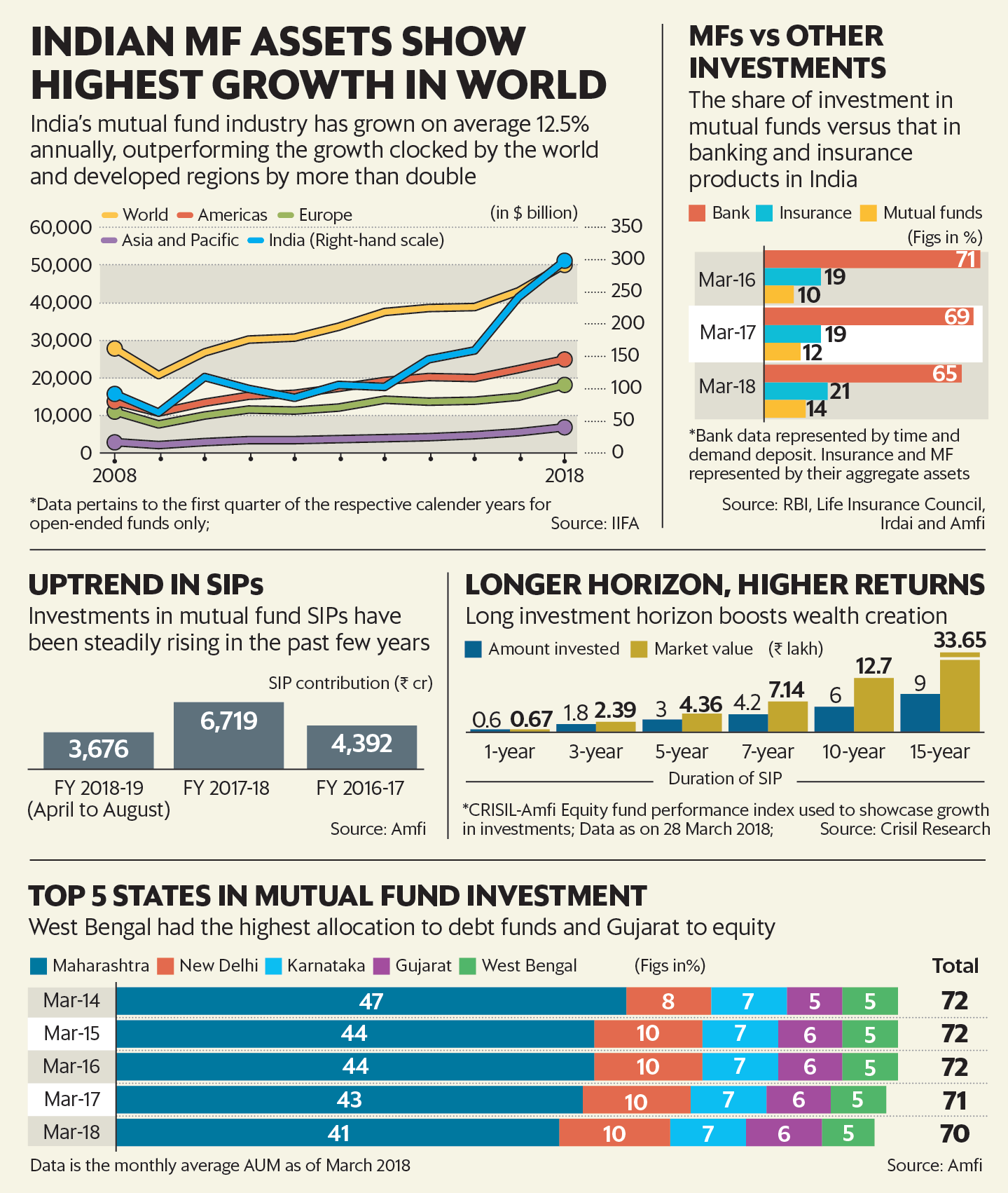 म्यूचुअल फ़ंड अब भारतीय निवेश बाज़ार का सबसे भरोसेमंद साधन बनता जा रहा है। 