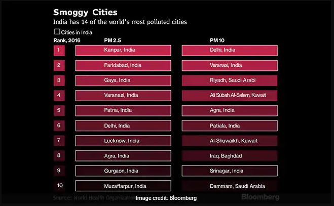 दुनिया के 20 सबसे ज्यादा प्रदूषित शहरों में 15 शहर भारत के ही हैं। जिनमें कानपुर (उत्तर प्रदेश) सबसे प्रदूषित शहर है।