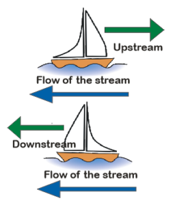 boat and stream in hindi नाव और धारा