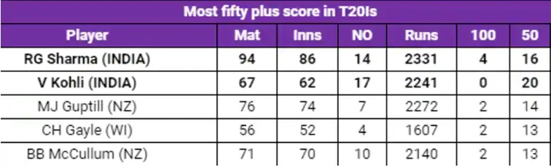 टी-20 अर्धशतक रिकॉर्ड