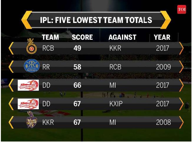 आईपीएल में सबसे कम स्कोर करने वाली टीम