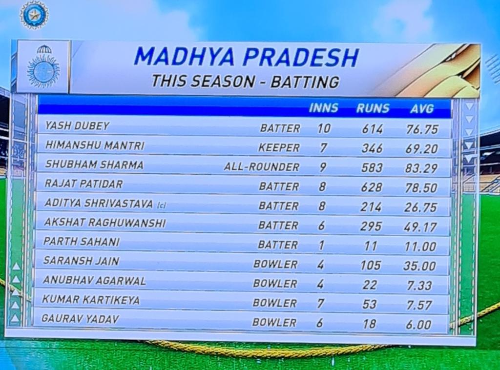 Batting Performance by Mp Team in Ranji Trophy 2022