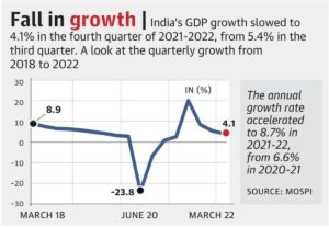 Graph of Recovery of Indian Economy after Covid