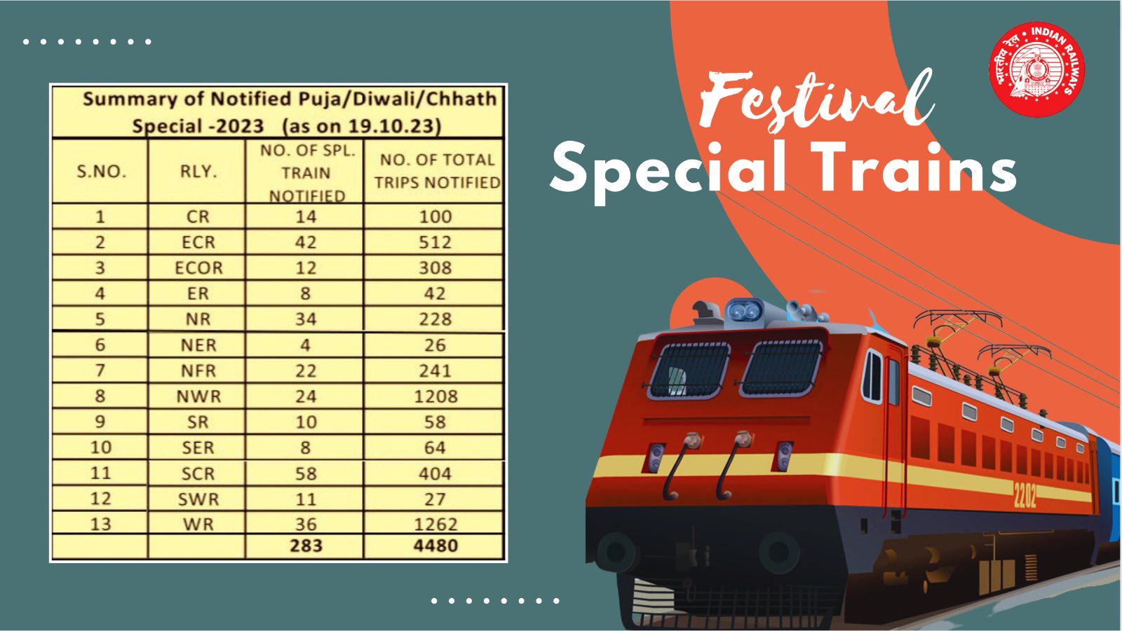 Puja Special Trains