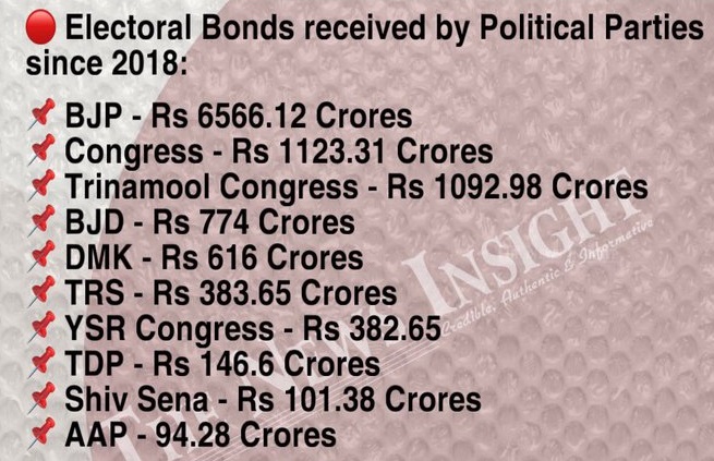 Donations received by Political parties of India through EB.